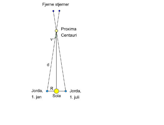 FIGUREN VISER JORDA VED TO ULIKE PUNKTER I SIN BANE RUNDT SOLA (ET HALVT ÅRS MELLOMROM). AVSTANDEN TIL SOLA ER R. SOLAS NABOSTJERNE PROXIMA CENTAURI ER AVSTANDEN d UNNA JORDA. PARALLAKSEN v ER VINKELEN AVSTANDEN JORD-STJERNE DANNER MED AVTANDEN SOL-STJERNE. KAN MÅLES FORDI DEN NÆRE STJERNEN TILSYNELATENDE BEVEGER SEG I FORHOLD TIL FJERNERE BAKGRUNNSSTJERNER.